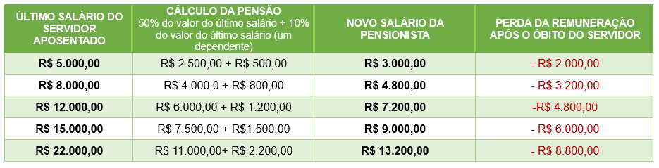 pensao-servidor-aposentado-um-dependente