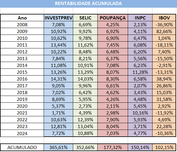 investprev-rentabilidade-acumulada-ate-122024-tabela