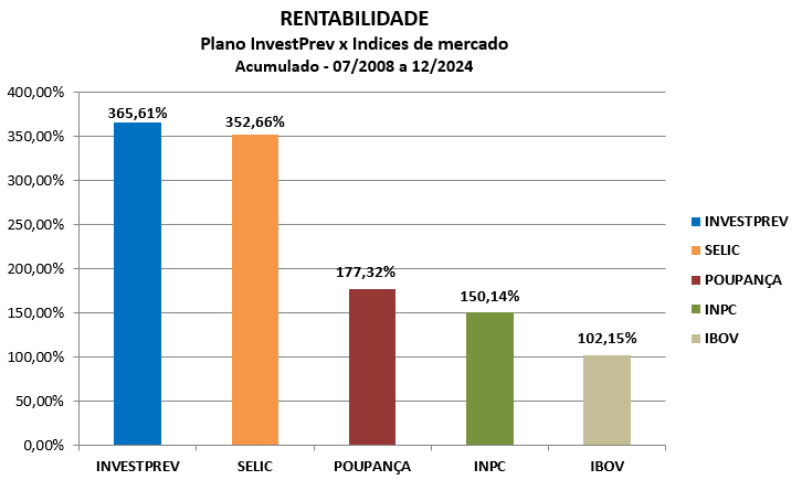 investprev-rentabilidade-acumulada-ate-122024