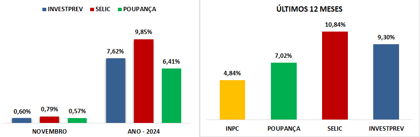 investprev-ultimos-12-meses-ate-novembro