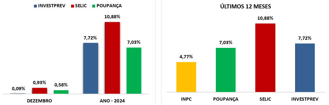 rentabilidade-do-investprev-dezembro-de-2024