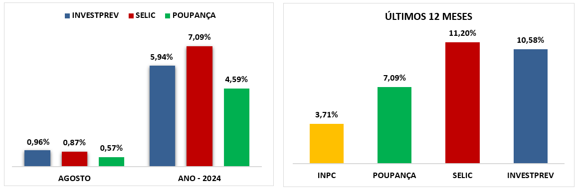 rentabilidade-investprev-agosto-2024