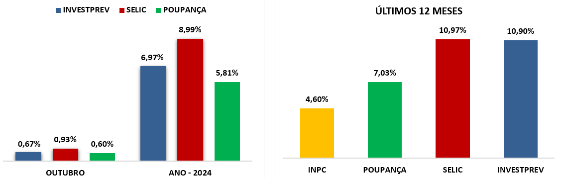 rentabilidade-investprev-out-2024