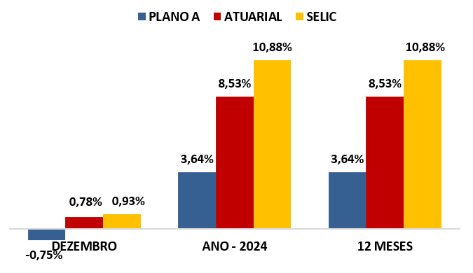 rentabilidade-plano-a-dez-2024